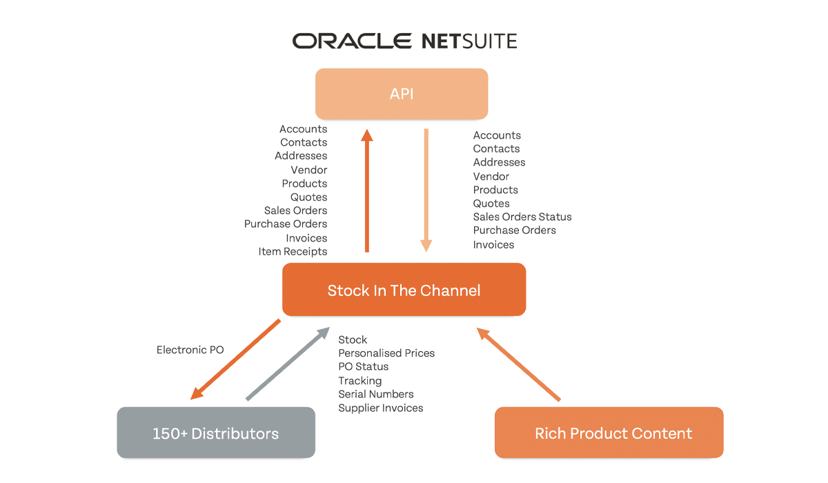 How does NetSuite integrate with Stock in the Channel?