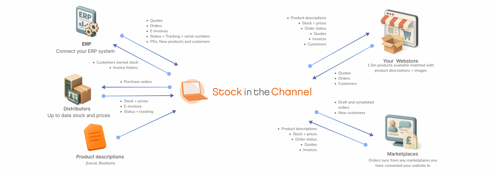 Stock in the Channel order automation workflow graphic